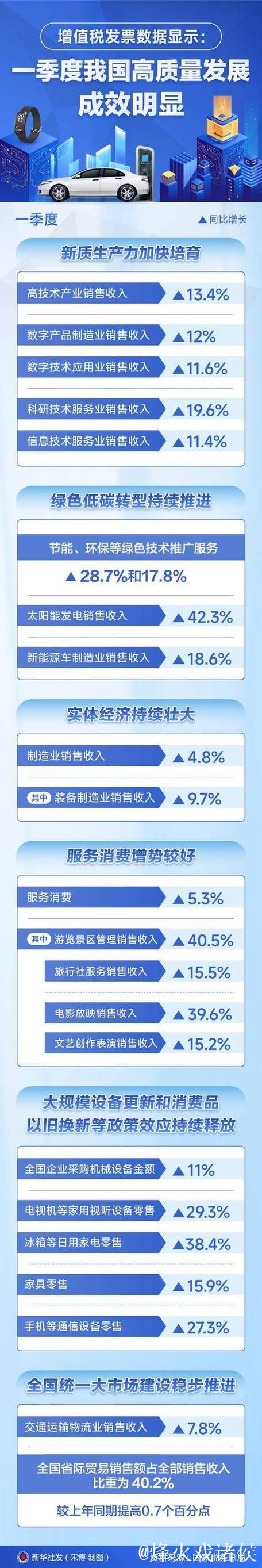 增值税发票数据显示:中国经济运行呈现多方面亮点 增值税发票数据显示:中国经济运行呈现多方面亮点